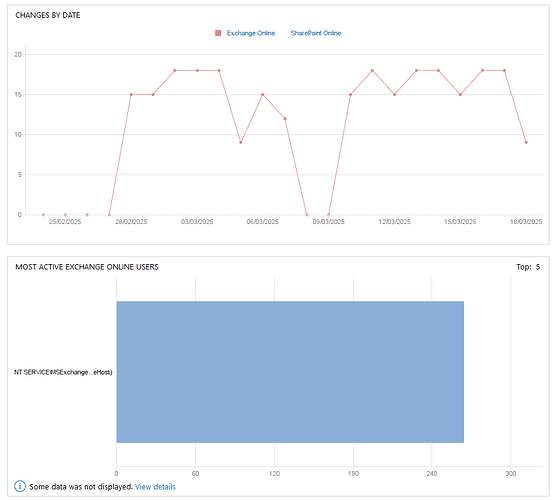 The image shows a graph depicting changes in Exchange Online and SharePoint Online over time, alongside a bar chart representing the most active Exchange Online users, with incomplete data indicated. (Captioned by AI)