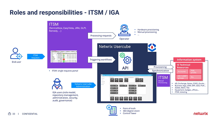 The image outlines the roles and responsibilities involved in IT Service Management (ITSM) and Identity Governance Automation (IGA), illustrating the interactions between end users, operators, the Netwrix Usercube, and various information systems for processing requests and provisioning resources. (Captioned by AI)
