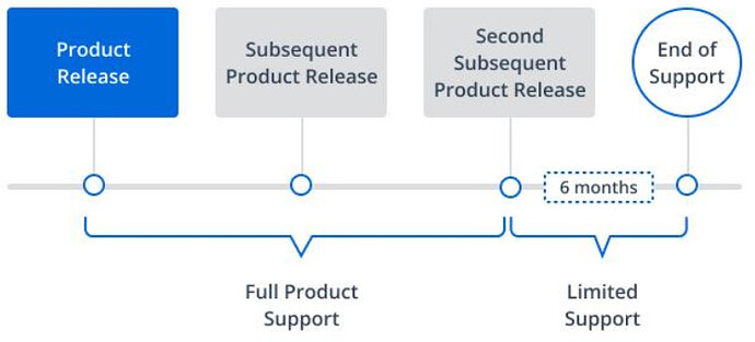 Product support timeline