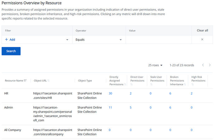 Permissions oveview by resource