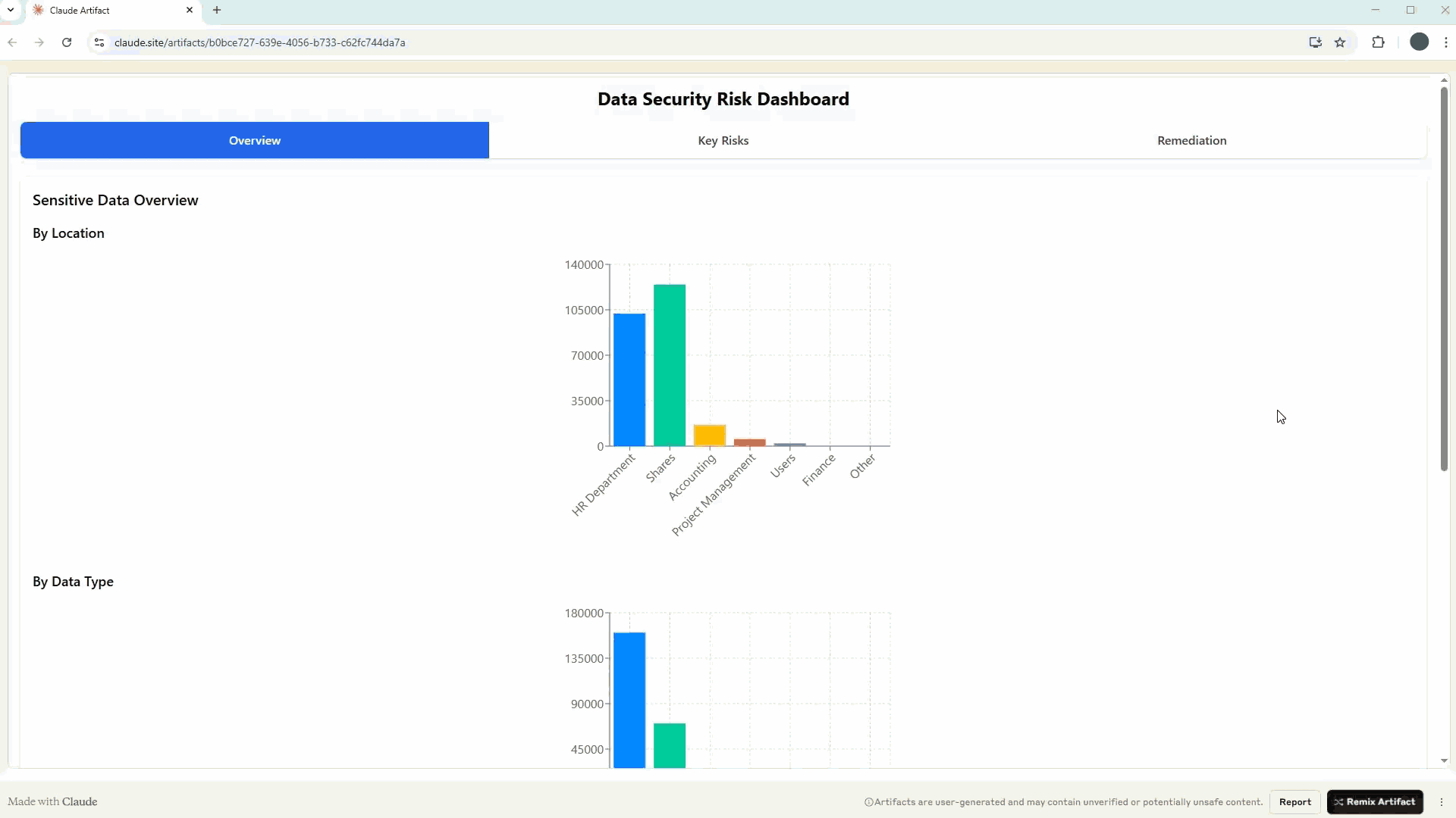 The image displays a data security risk dashboard that summarizes sensitive data by location and data type through bar charts, showing varying levels of risk associated with different departments and data categories. (Captioned by AI)
