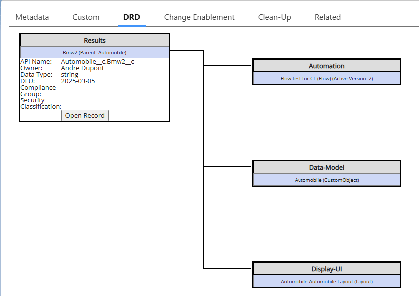 The image depicts a structured diagram displaying the details of an API named "Bmw2," including its owner, data type, compliance date, and associated components such as Automation, Data-Model, and Display-UI. (Captioned by AI)
